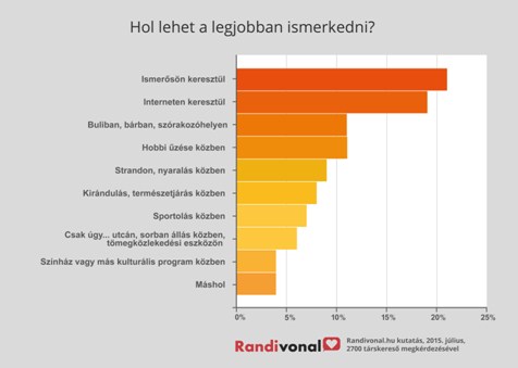 A nyugdíjasok randiznak a legtöbbet - Így ismerkednek az egyedülállók egy kutatás szerint | Femcafe